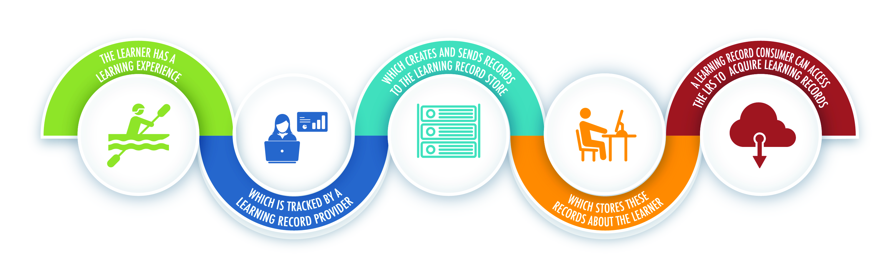 Data Flow in xAPI