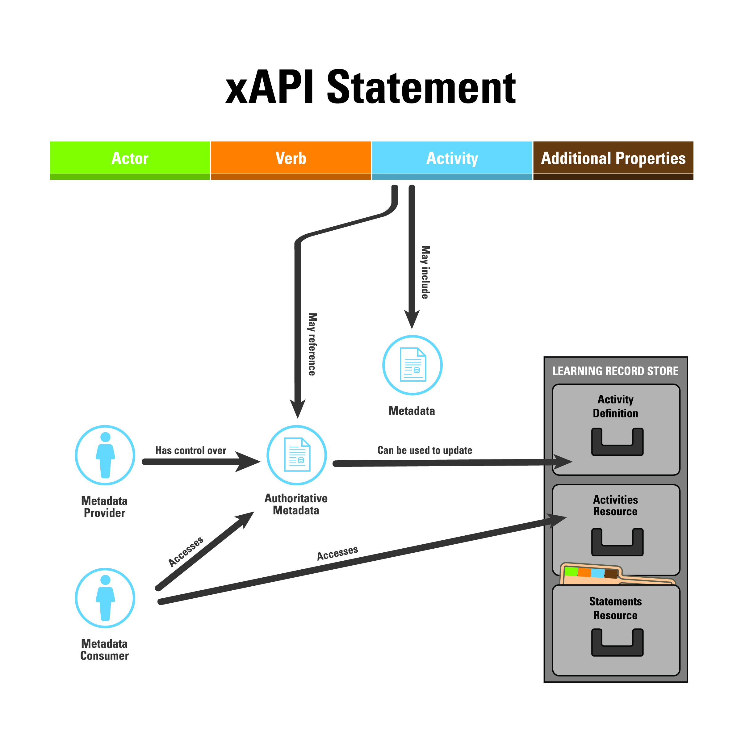 xAPI Activity Data and Metadata