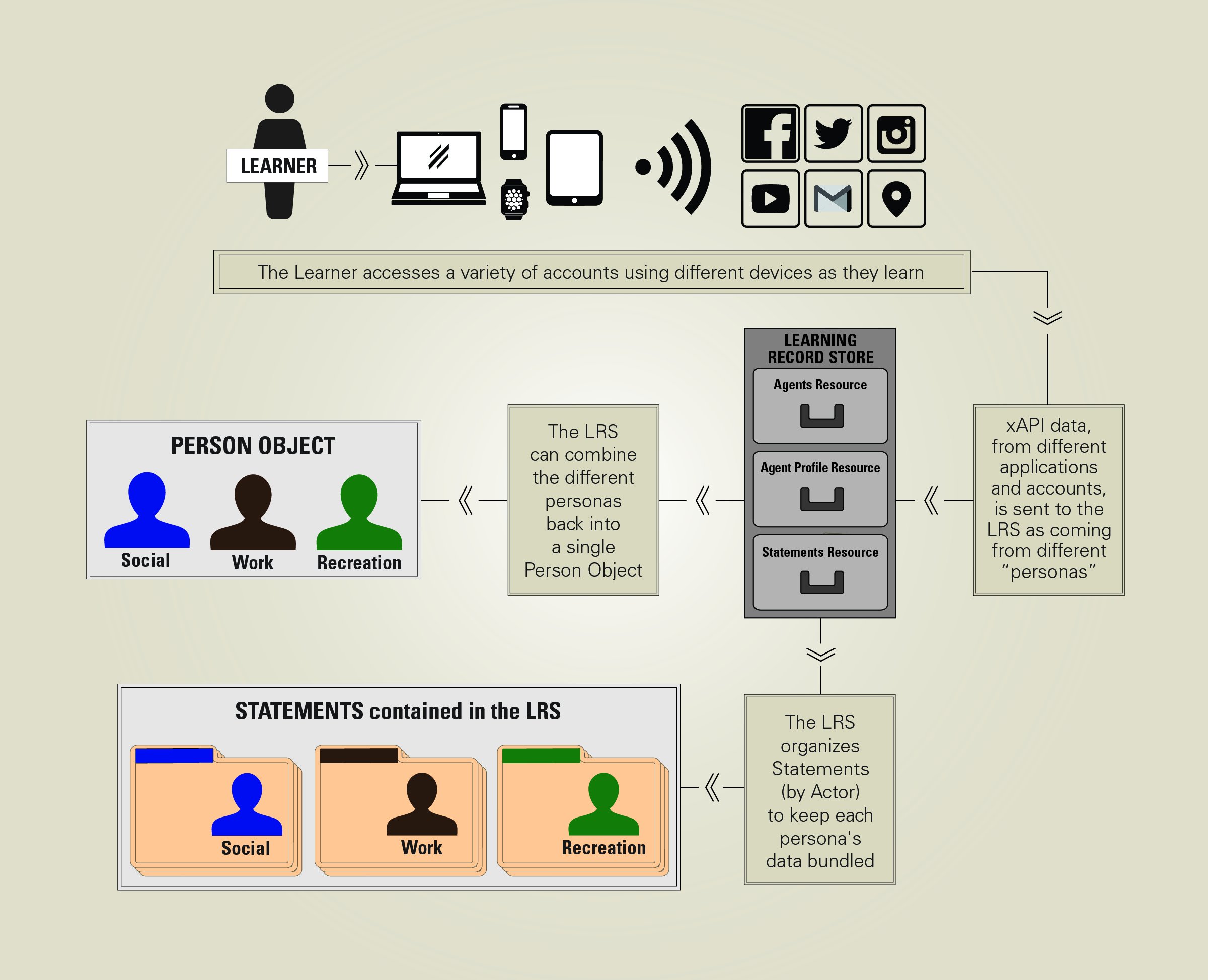 xAPI Activity Data and Metadata